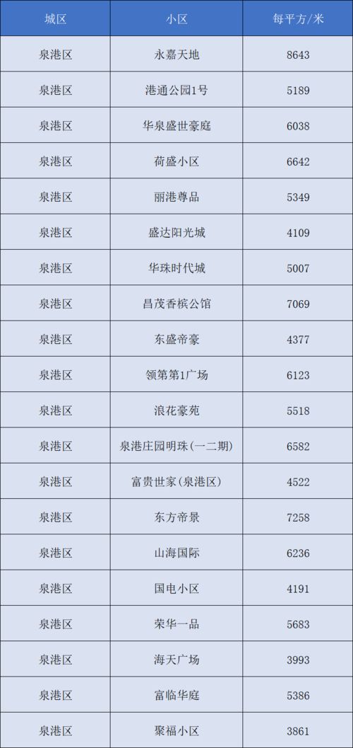 速看 大泉州5月各區縣二手房房價出爐,同比去年最高上漲48.89